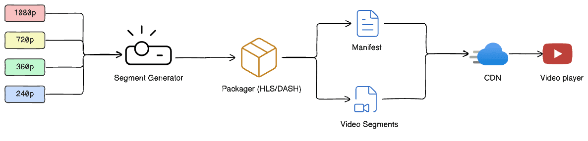 Renditions feed into a segment generator, then a packager (HLS/DASH) that produces a manifest and video segments, delivered through a CDN to the video player