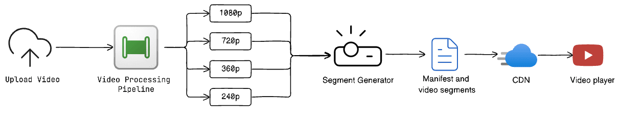 High level architecture: upload video, video processing pipeline, renditions (1080p/720p/360p/240p), segment generator, manifest and video segments, CDN, video player
