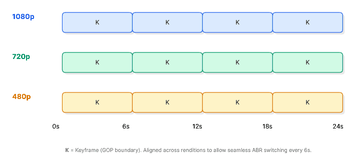 Aligned GOP boundaries across 1080p, 720p, and 480p renditions, with keyframes lining up every 6 seconds